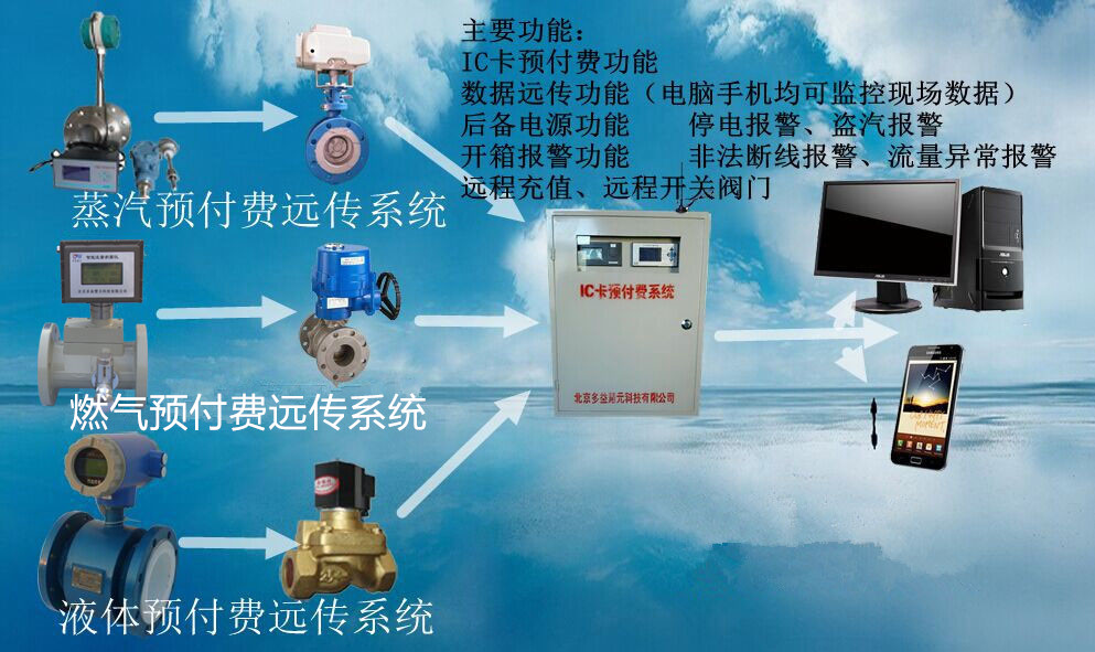 蒸汽、燃氣IC卡預(yù)付費系統(tǒng)